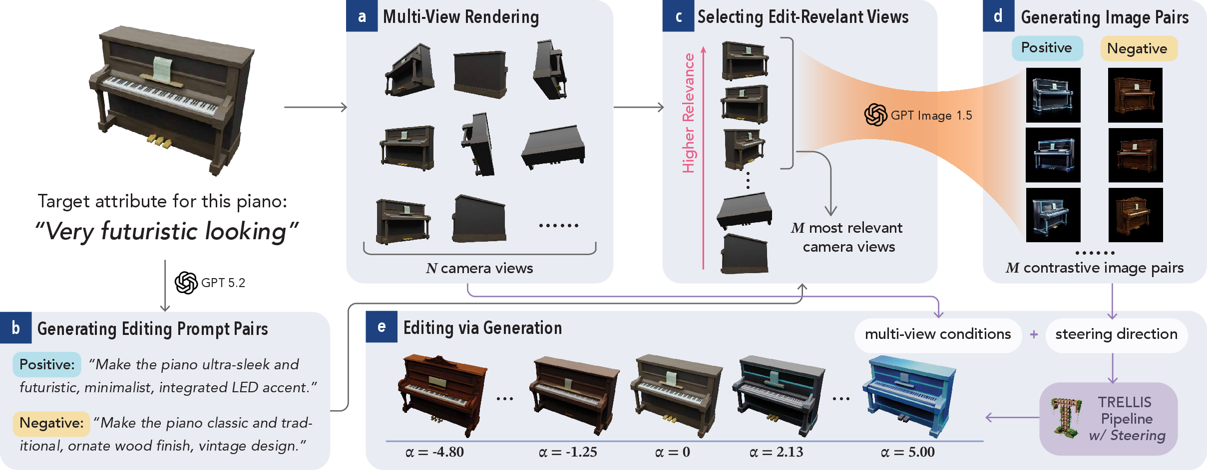 Figure 1: Pipeline diagram for SemanticSlider3D with five labeled stages, using a dark brown upright piano and target attribute “very futuristic looking” as a running example. (a) Multi-View Rendering. The original dark brown upright piano is shown on the left. N camera views are rendered from uniformly distributed viewpoints and displayed in a 3-column grid, showing the piano from diverse angles including front-facing with visible keys, angled top-down views showing the lid, side profiles, and rear-facing views showing the flat back panel. Dotted lines indicate additional views not shown. (b) Generating Editing Prompt Pairs. GPT 5.2 generates two prompts shown in colored text boxes. The positive prompt in a blue box reads: “Make the piano ultra-sleek and futuristic, minimalist form, integrated LED accents.” The negative prompt in a yellow-orange box reads: “Make the piano classic and traditional, ornate wood finish, vintage design.” (c) Select Edit-Relevant Views. A vertical pink gradient bar labeled “Higher Relevance” indicates view ranking. Front-facing views showing the piano keys and body are ranked at the top, while less informative views such as rear-facing angles showing only the flat back panel are ranked lower. A bracket on the right identifies the M most relevant views selected for the next stage. (d) Generating Image Pairs. GPT Image 1.5 edits each selected view with both prompts. Two labeled columns show the results: the Positive column shows bright silvery futuristic piano versions with sleek angular forms; the Negative column shows dark brown traditional piano versions with ornate wooden appearance. Three visible pairs are shown with dotted lines indicating additional pairs below. (e) Editing via Generation. The TRELLIS pipeline combines multi-view conditions from stage (a) with the steering direction derived from the contrastive pairs in stage (d). Five 3D piano variations are shown at alpha values of −4.80, −1.25, 0, 2.13, and 5.00. At alpha −4.80 the piano is very dark brown with a heavy traditional appearance; at −1.25 it is a slightly lighter brown; at 0 it matches the original object; at 2.13 it has a lighter more modern form; at 5.00 it is a bright metallic blue with a sleek futuristic appearance.